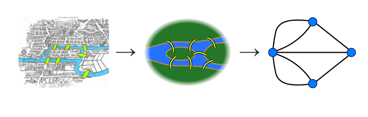 Los puentes de Königsberg